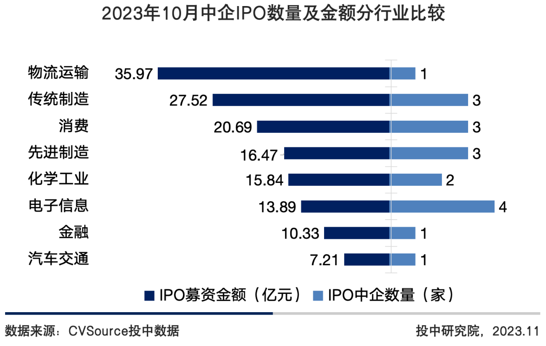 图9 2023年10月中企IPO数量及金额分行业比较