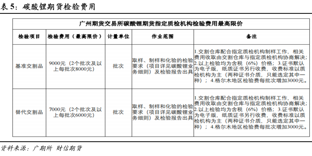碳酸锂期货交割准备工作逐渐启动