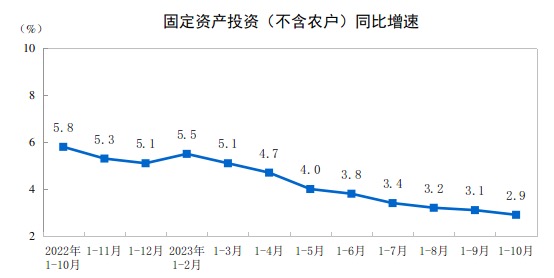 图源：国家统计局