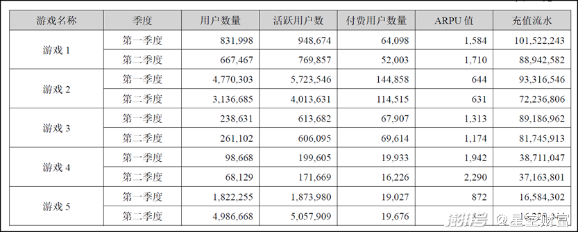 来源：掌趣科技2023年半年度报告——主要游戏境内运营数据