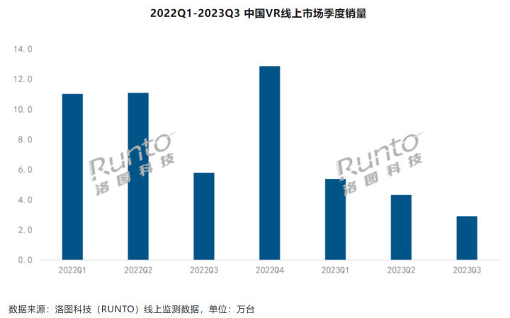 Q3中国XR市场报告：VR线上销量同比大降49.8%