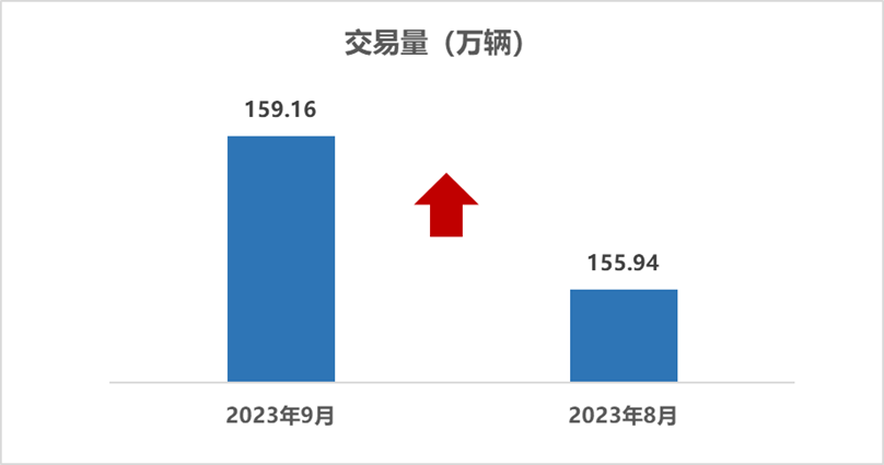 中国汽车流通协会：2023年9月二手车市场简析