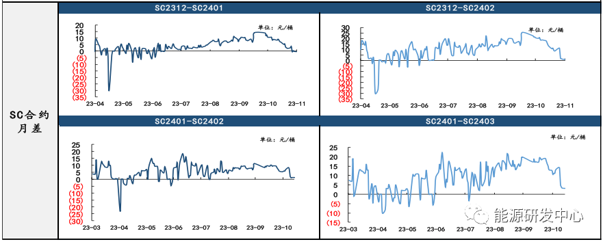SC-Brent实际价差跌落至负值，盘面价格仍相对偏弱