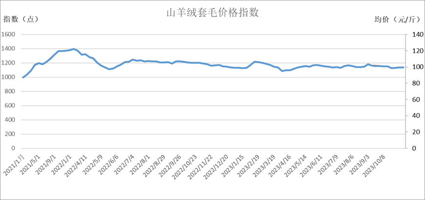 新华指数|羊肉价格小幅下跌——岢岚绒山羊价格指数周报(2023.11.