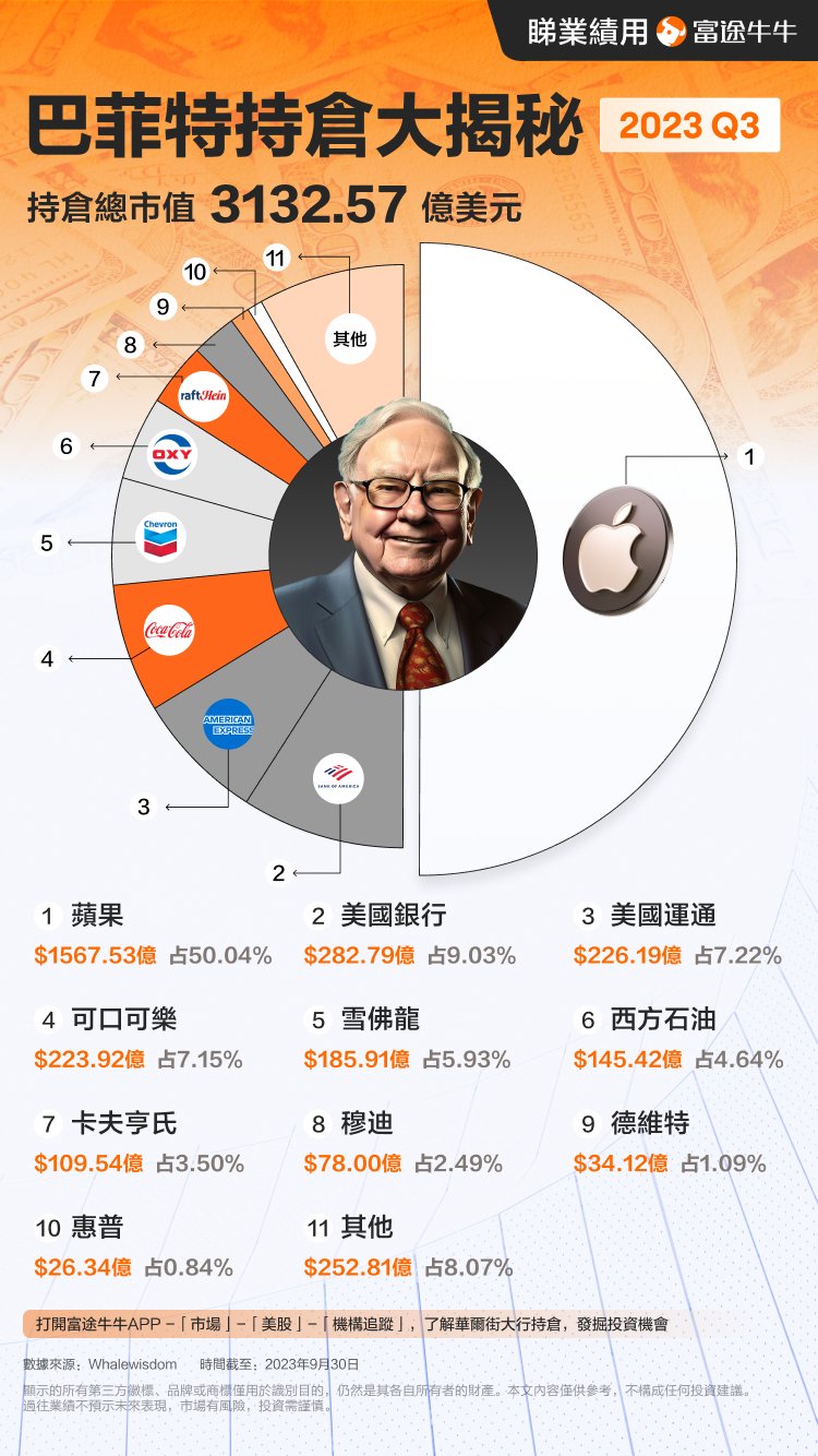 苹果仍是最爱,新能源时代痴迷石油股|巴菲特_新浪财经_新浪网