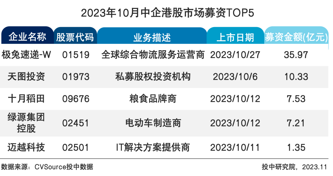 表4 2023年10月中企港股市场募资TOP5