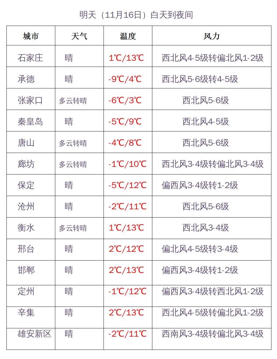 河北未来三天天气预报