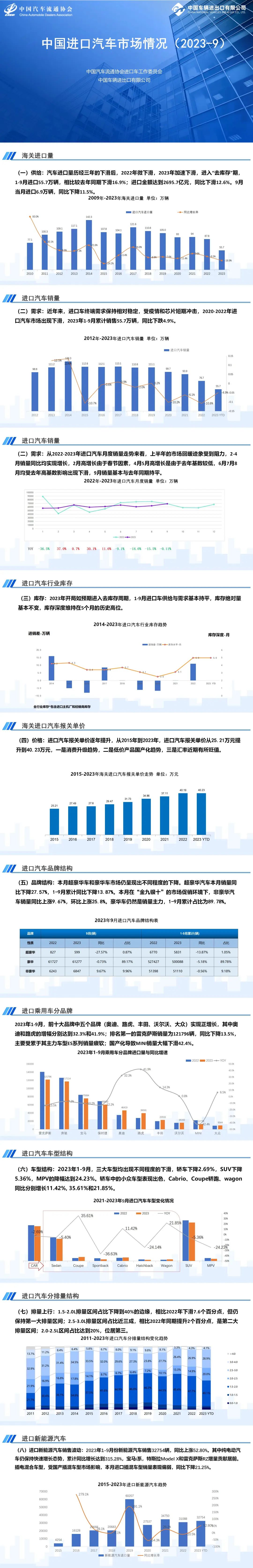 中国汽车流通协会：2023年9月中国进口汽车市场情况