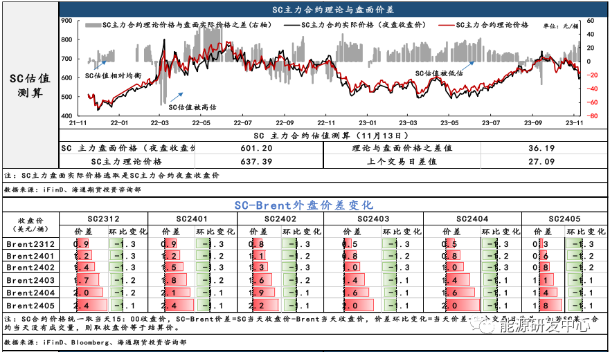 SC-Brent实际价差跌落至负值，盘面价格仍相对偏弱