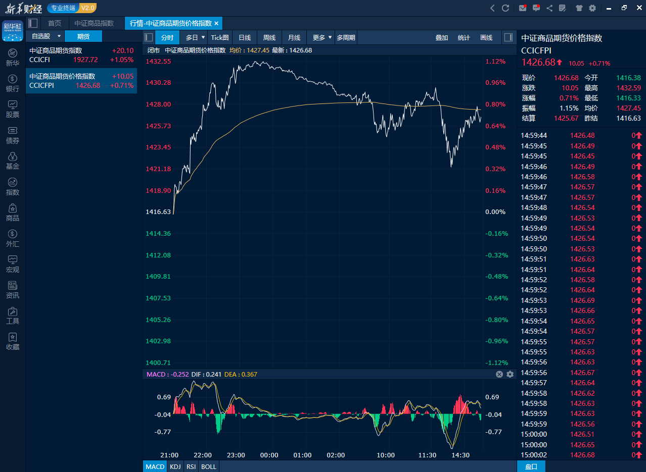 中证商品期货价格指数日内走势图（来源：新华财经专业终端）