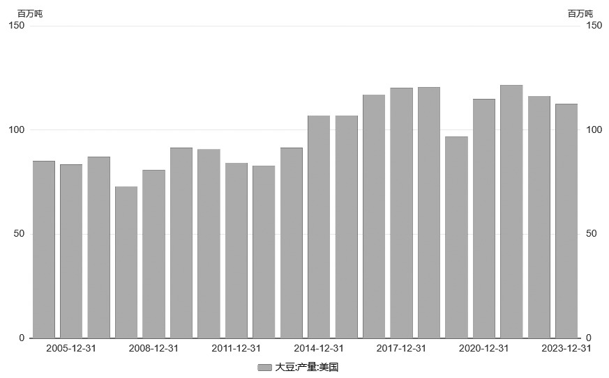 图为近20年来美豆产量（单位：百万吨）