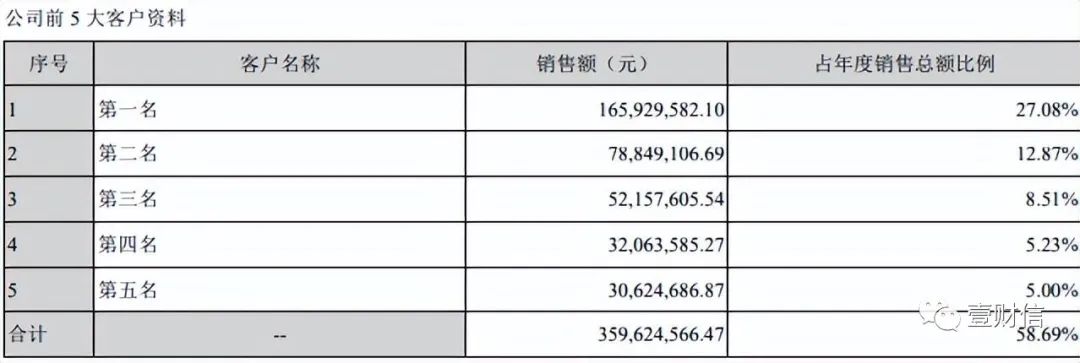 （截自2021年年报）