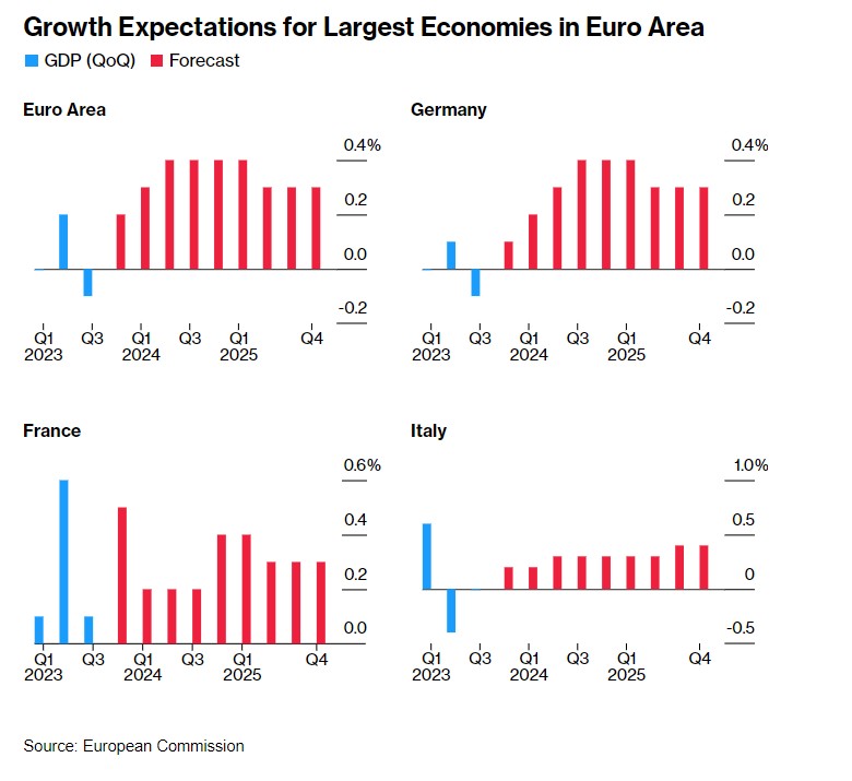 欧盟"官方预期"出炉:欧元区将避免经济衰退 2024年gdp有望增1.