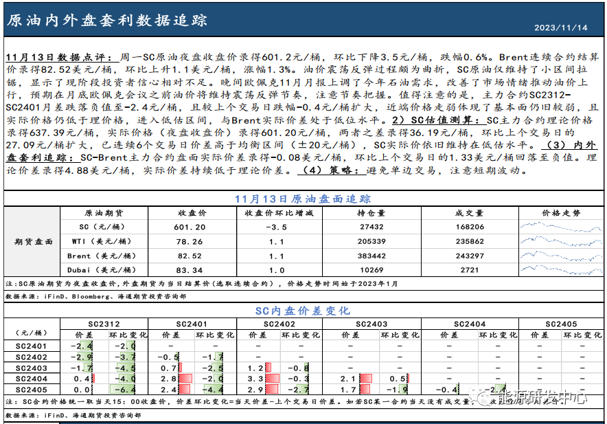 SC-Brent实际价差跌落至负值，盘面价格仍相对偏弱