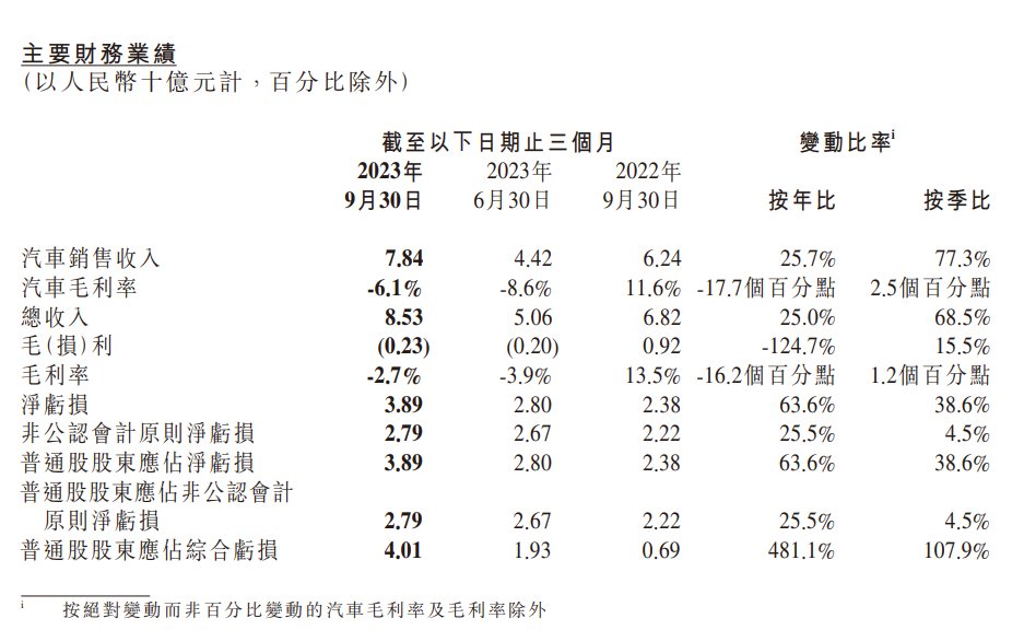 小鹏汽车2023年Q3营收85.3亿元同比增长25%