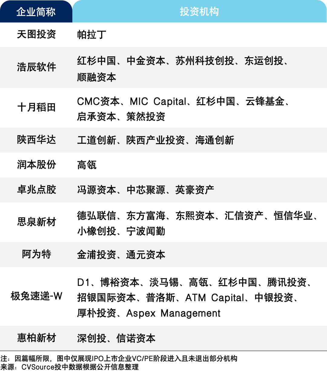 表8 10月VC/PE机构背景企业IPO一览表