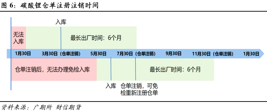 碳酸锂期货交割准备工作逐渐启动