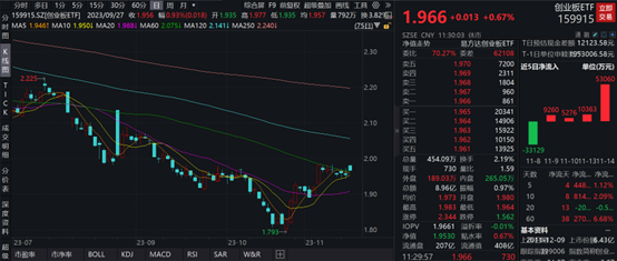 图片着足:Wind,为言2023年11月15日
