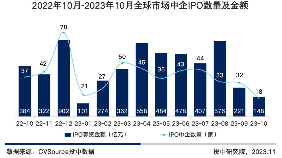 图2 2022年10月-2023年10月全球市场中企IPO数量及金额