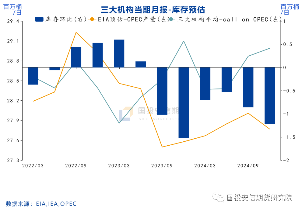 【国投安信|能源评数】2023年11月IEA/EIA/OPEC月报解读