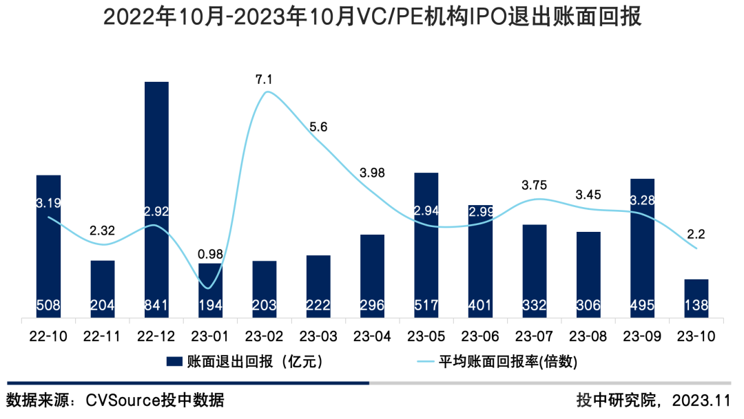 图7 2022年10月-2023年10月VC/PE机构IPO退出账面回报