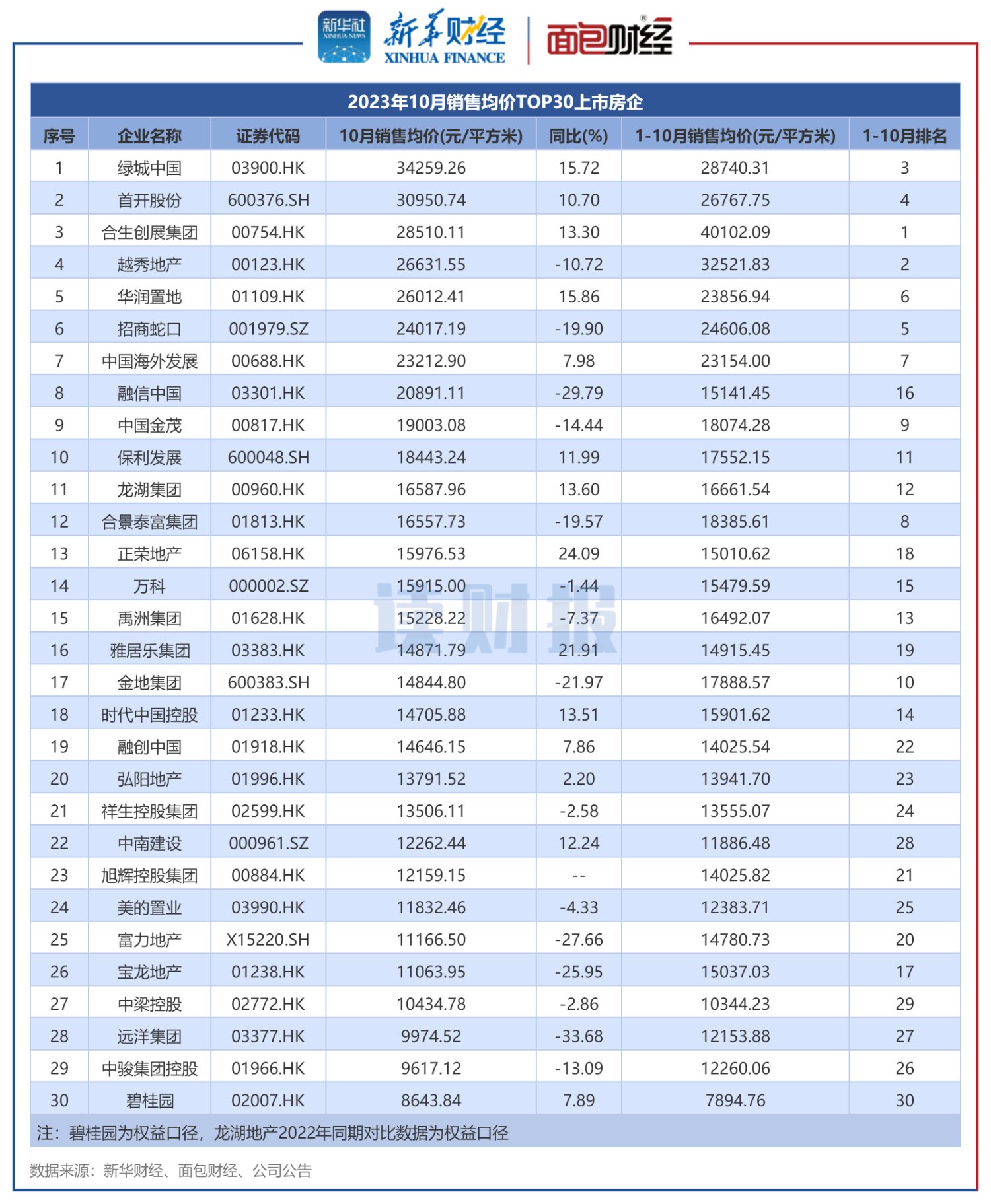 图4：2023年10月销售均价TOP30上市房企