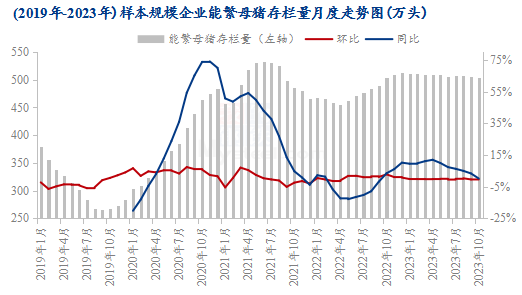 图2 &nbsp;2019-2023年样本规模企业能繁母猪存栏量月度走势图