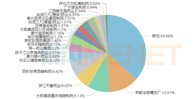 药品排行榜_止咳祛痰平喘中成药TOP20!独家品种暴涨609%,扬子江、太极、益...