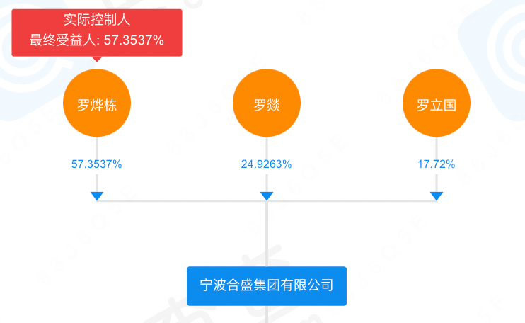宁波合盛集团有限公司股权穿透图/图源:企查查