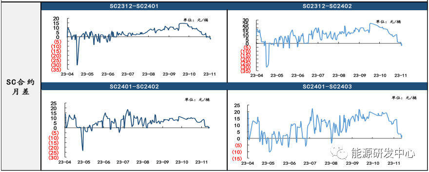 SC-Brent实际差低于理论差，关注SC估值理性回归