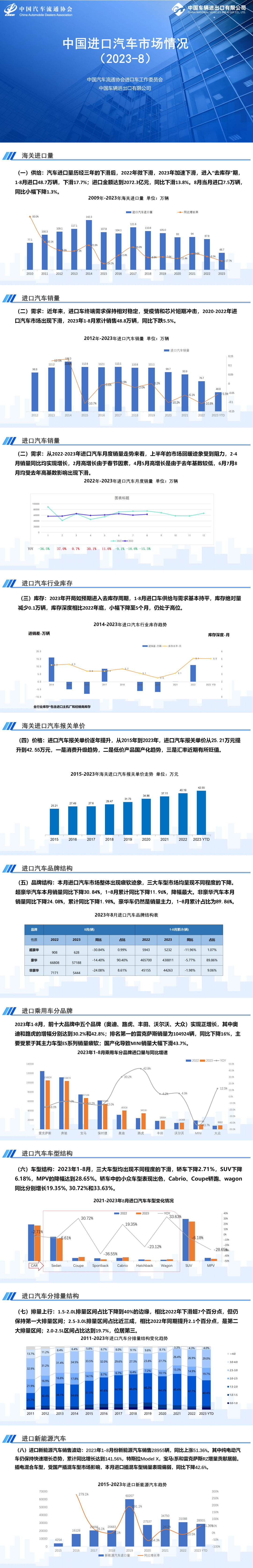 中国汽车流通协会：2023年8月中国进口汽车市场情况分析