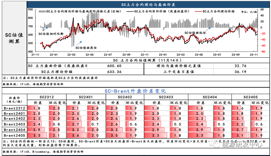SC-Brent实际差低于理论差，关注SC估值理性回归