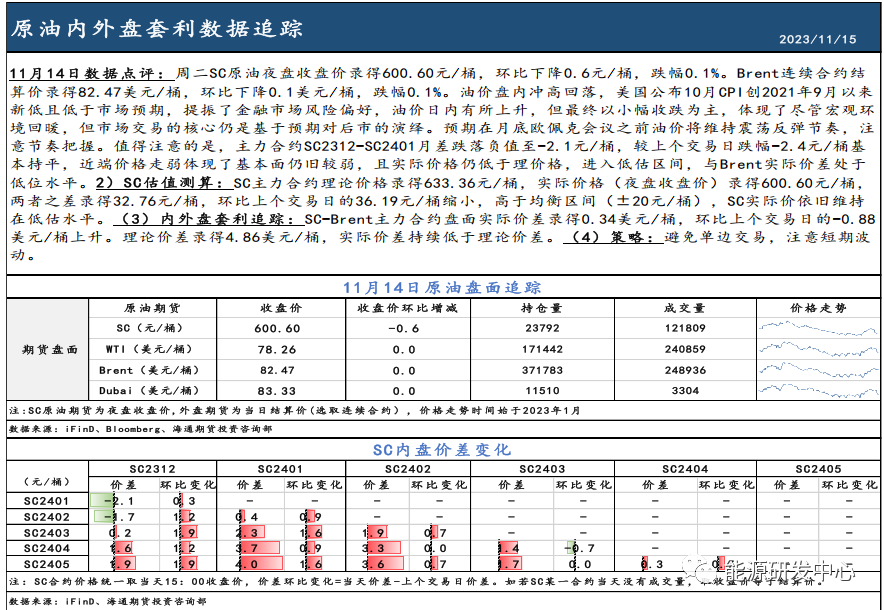 SC-Brent实际差低于理论差，关注SC估值理性回归