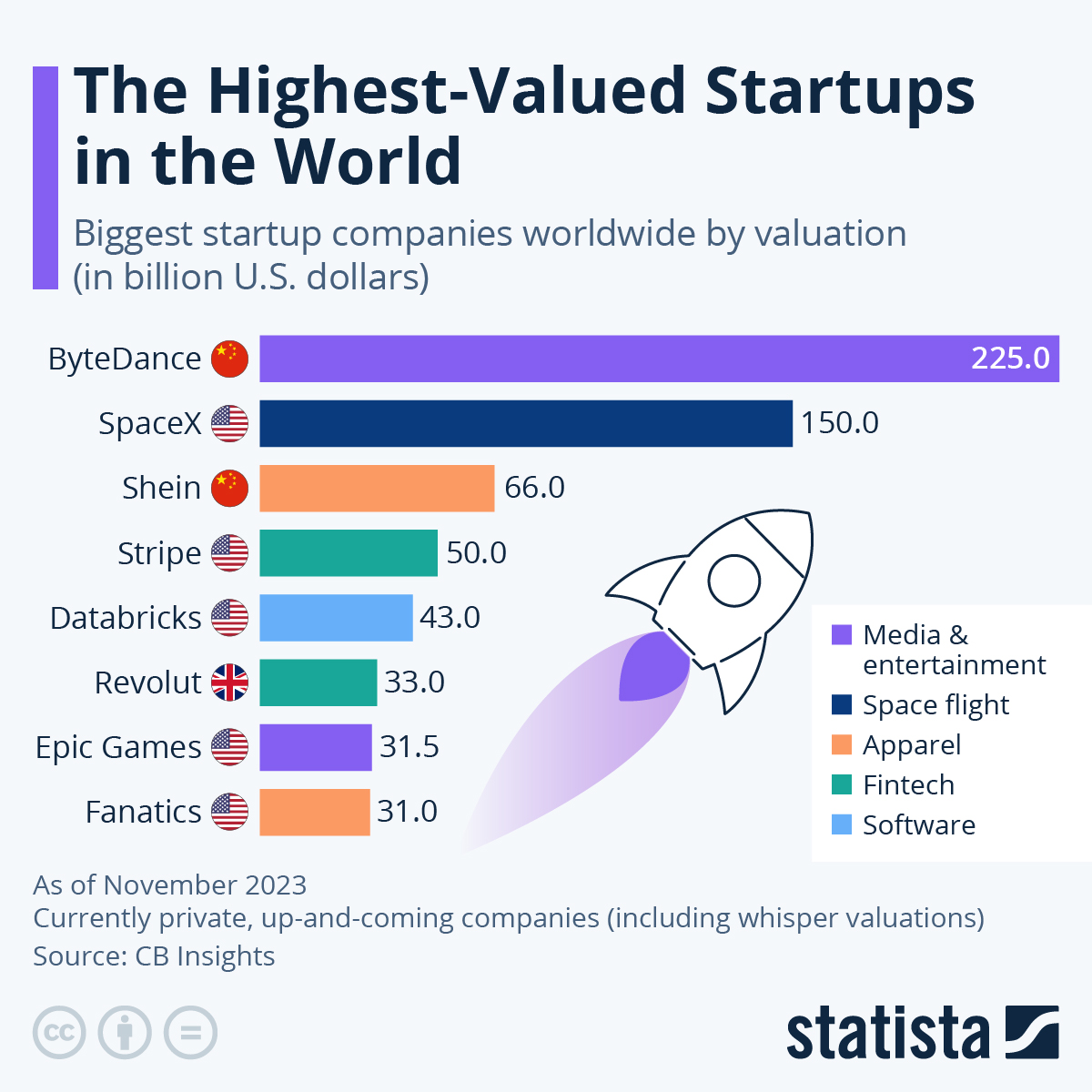 来源：CB Insights、Statista