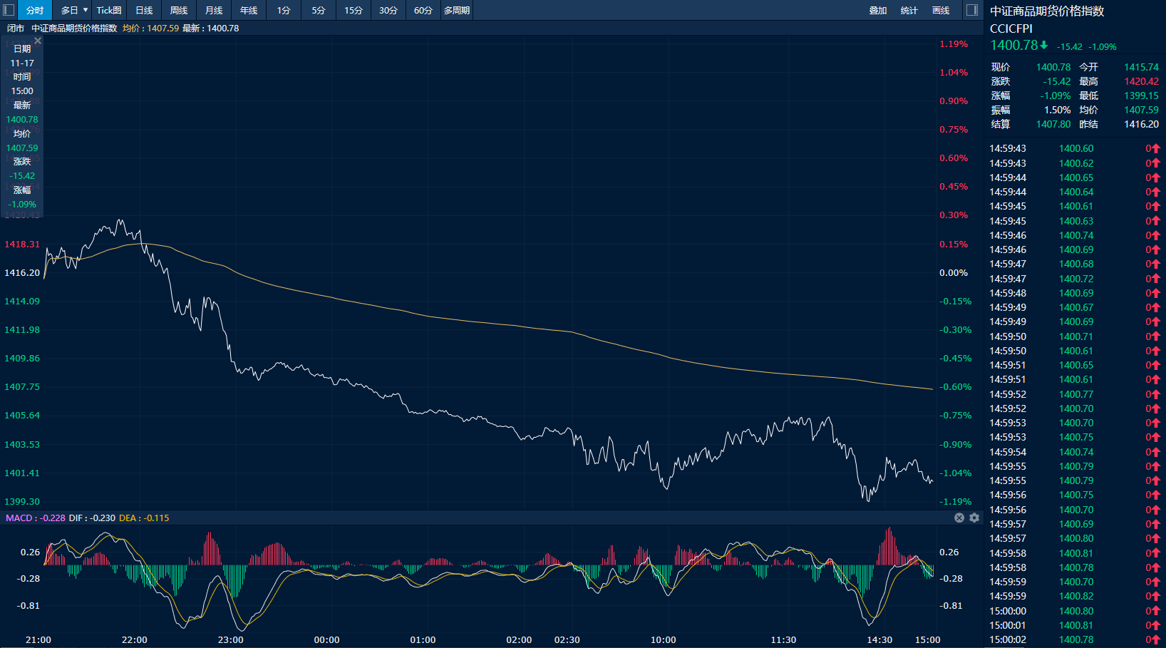 中证商品期货价格指数日内走势图（来源：新华财经专业终端）