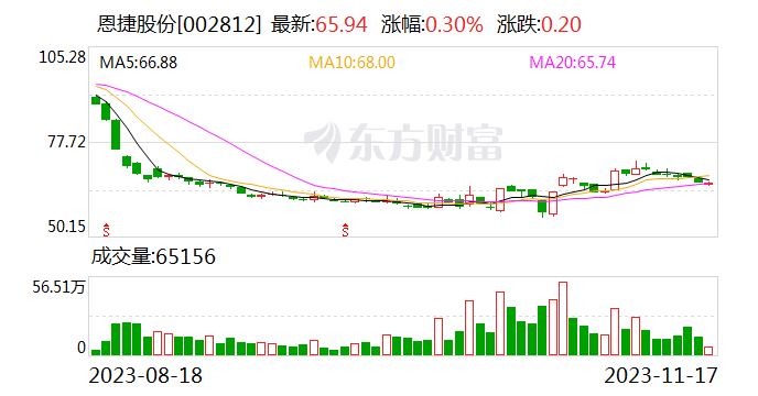 中宏網股票11月17日電 9月28日,雲南恩捷新材料股份有限公司披露