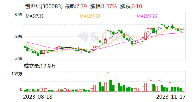 创世纪接待Grand Alliance Asset Management等多家机构调研