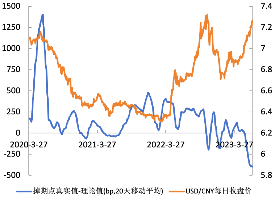 利率平价理论指标与即期市场相关性回溯分析