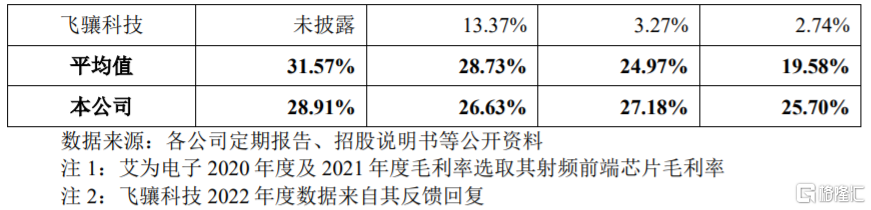 公司与境内同行业公司毛利率对比情况，图片来源：招股书