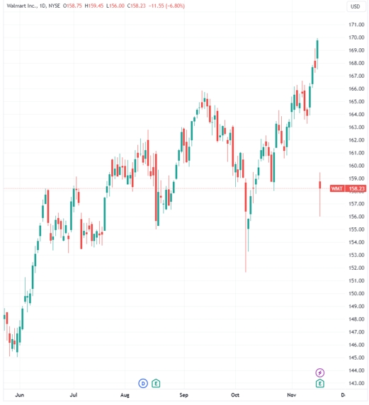 （沃尔玛日线图，来源：TradingView）