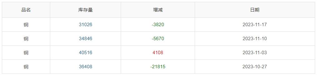 ▲ CCMN沪铜库存周数据图