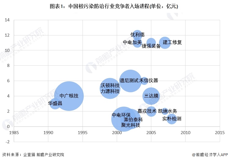 注：横轴代表企业成立年份;纵轴代表企业成立月份;气泡大小代表企业注册资本。