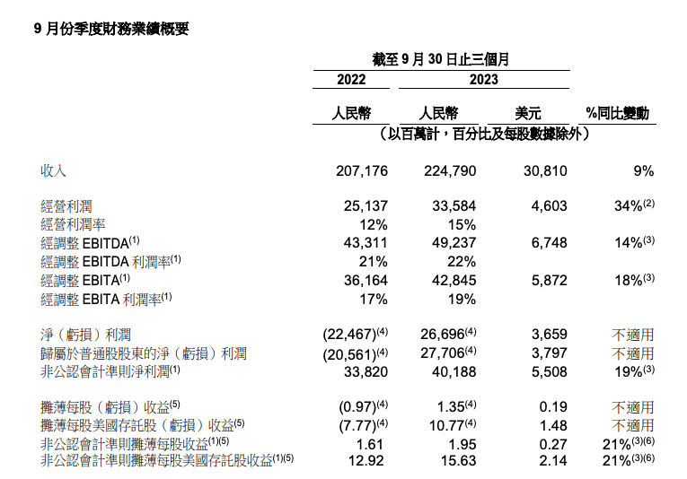 阿里云2024财年第二财季收入276.48亿元	 ，同比增长2%