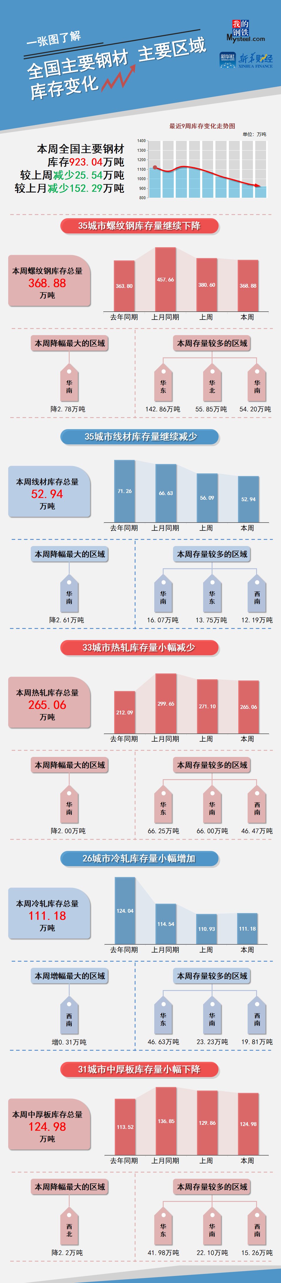 图 全国主要钢材、主要区域库存变化