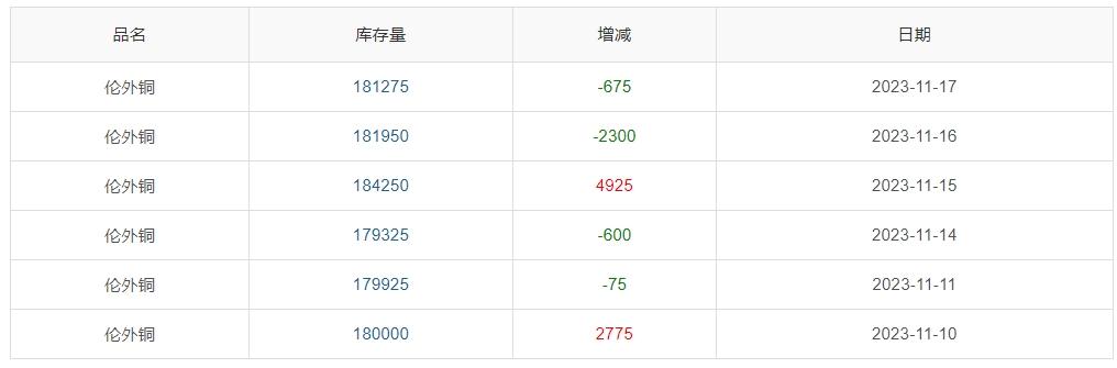 ▲ CCMN伦铜库存周数据图