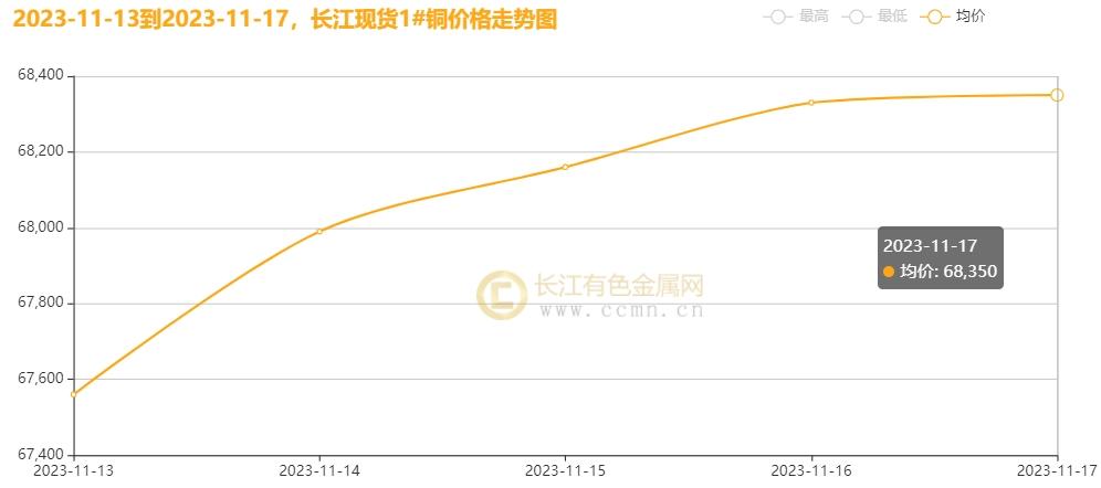 ▲CCMN长江现货1#铜周走势图