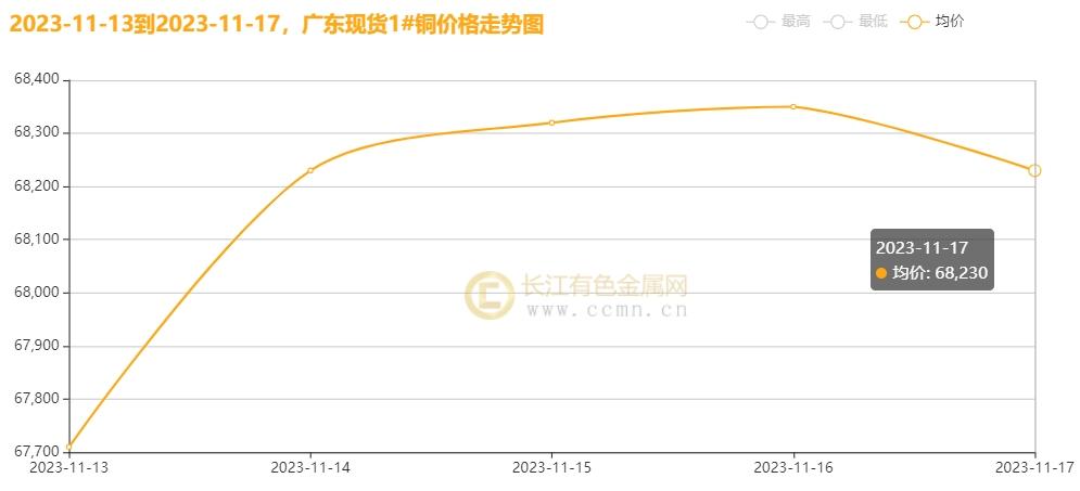 ▲CCMN广东现货1#铜周走势图