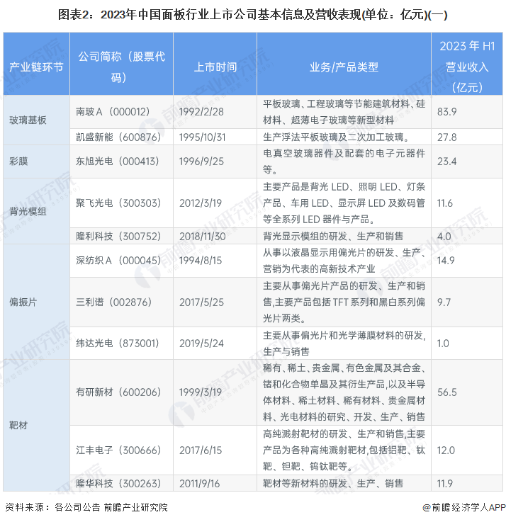 【最全】2023年面板行业上市公司全方位对比(附业务布局汇总、业绩对比、业务规划等)|面板行业_新浪财经_新浪网