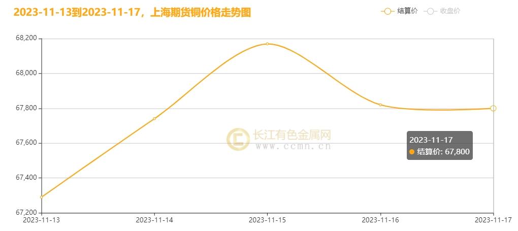 ▲ CCMN沪铜周度走势图