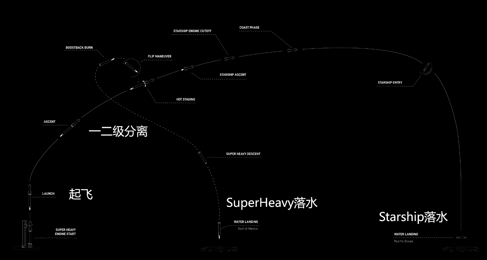 （Starship飞行试验流程图，来源：SpaceX）